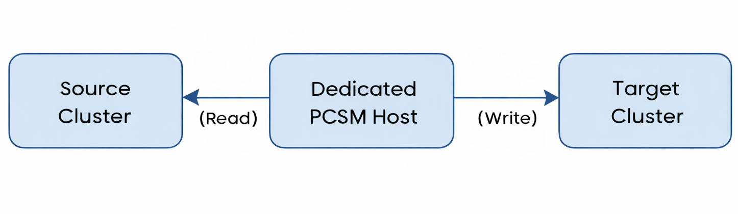Dedicated host